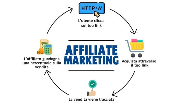 Come funziona il marketing di affiliazione: advertiser, network, publisher e commissione