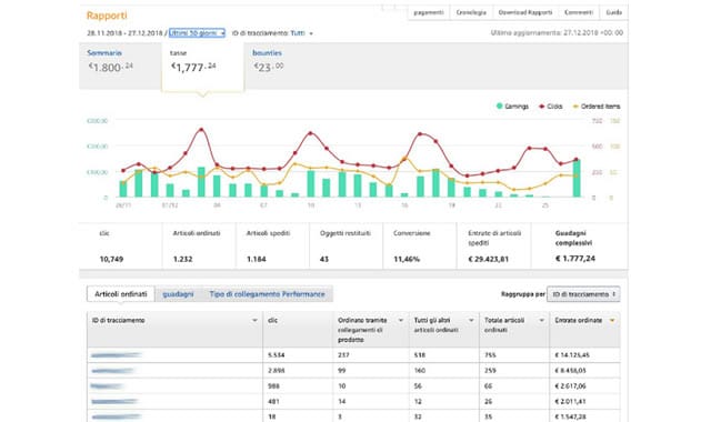 Pannello del programma affiliazione Amazon con i report di clic e ordini