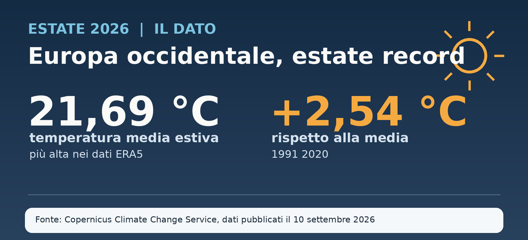 Estate 2026 in Europa occidentale: temperatura media di 21,69 °C, 2,54 °C sopra la media 1991-2020, la più calda nei dati ERA5 dal 1979