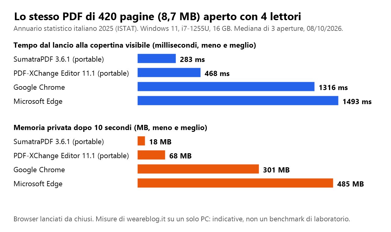 Grafico della prova: SumatraPDF 283 millisecondi e 18 MB, PDF-XChange Editor 468 millisecondi e 68 MB, Chrome 1316 millisecondi e 301 MB, Edge 1493 millisecondi e 485 MB