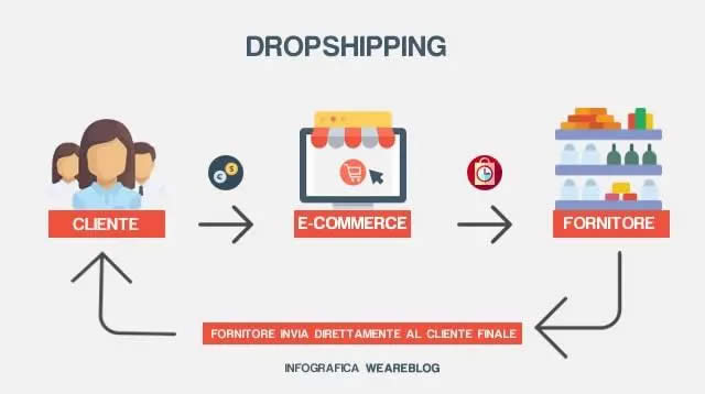 Dropshipping vendere online