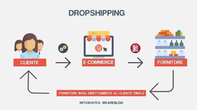 Dropshipping infografica di come funziona Dropshipping