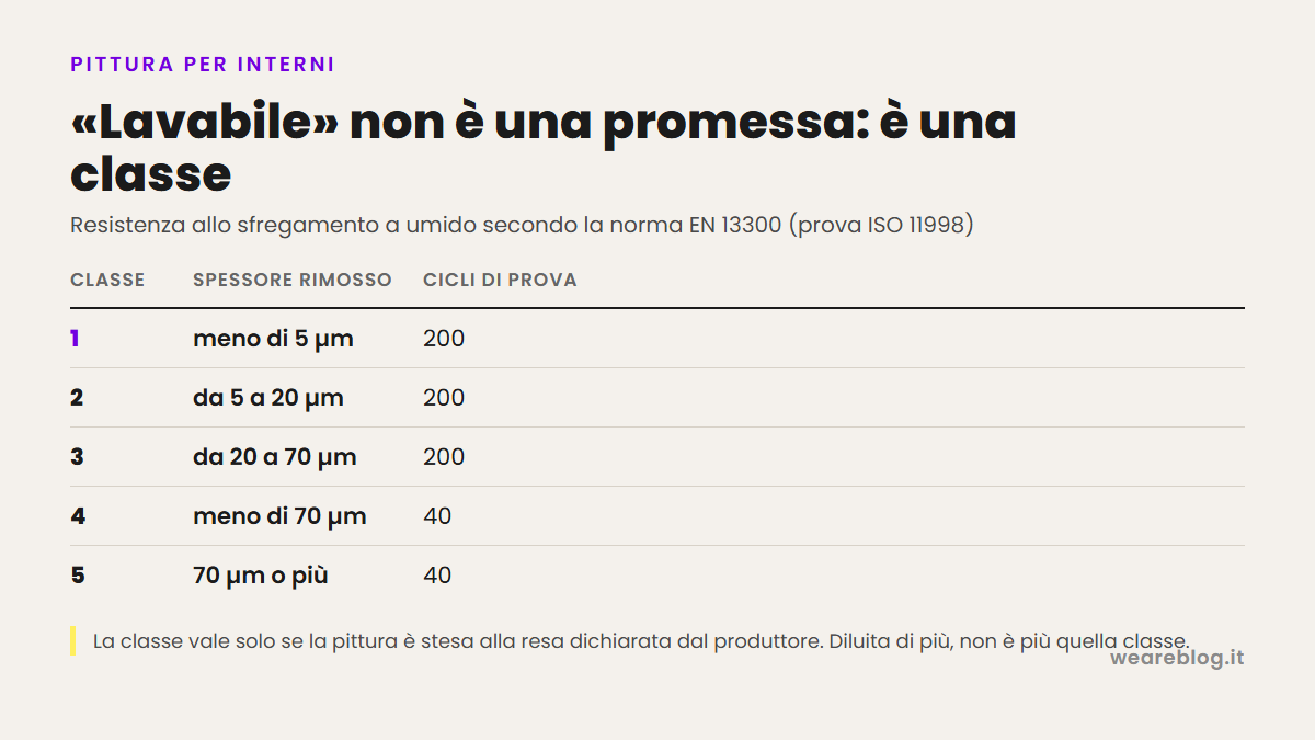 Le cinque classi di resistenza allo sfregamento a umido della norma EN 13300 per le pitture per interni